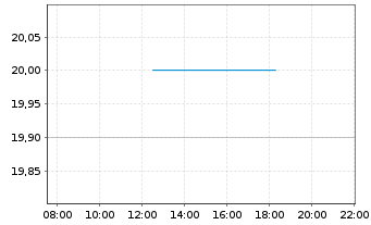 Chart Electric Power Dev. Co. Ltd. - Intraday