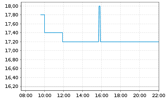 Chart Dentsu Group Inc. - Intraday