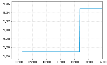 Chart Tokai Carbon Co. Ltd. - Intraday