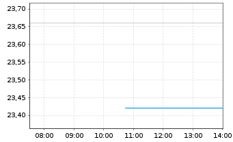 Chart Central Japan Railway Co. - Intraday