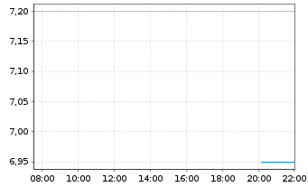 Chart Tokyu Fudosan Holdings Corp. - Intraday