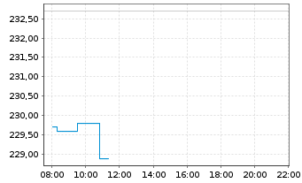 Chart Tokyo Electron Ltd. - Intraday