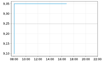 Chart Tokyu Corp. - Intraday