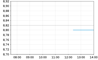 Chart Tokyo Metro Co. Ltd. - Intraday