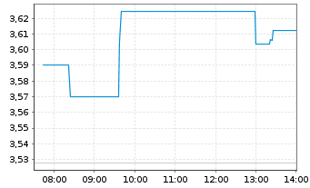 Chart Tokyo Electric Pwr Co.Hldg.Inc - Intraday