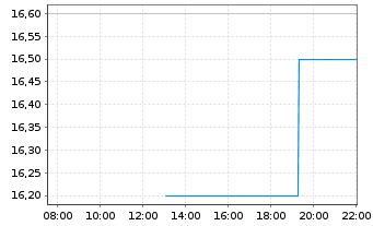 Chart Toshiba TEC Corp. - Intraday