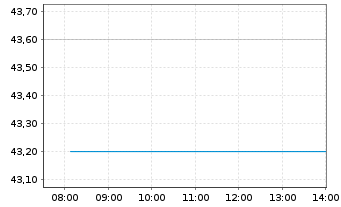 Chart Toho Co. Ltd. (9602) - Intraday