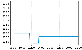Chart Toyo Seikan Group Holdings Ltd - Intraday