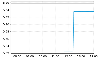 Chart Toray Industries Inc. - Intraday