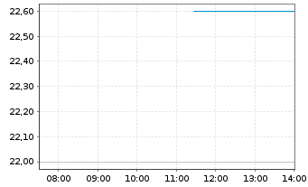 Chart Tokuyama Corp. - Intraday