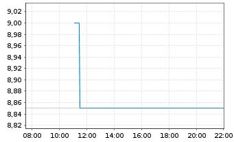 Chart LIXIL Corp. - Intraday