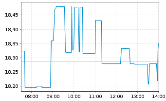 Chart Toyota Motor Corp. - Intraday