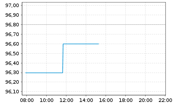 Chart Toyota Industries Corp. - Intraday