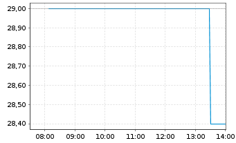 Chart Toyota Tsusho Corp. - Intraday