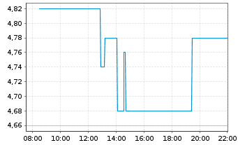 Chart Pan Pacific Intl Hldgs Corp. - Intraday