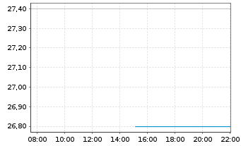 Chart Nabtesco Corp. - Intraday