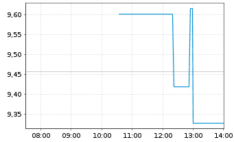 Chart Nikon Corp. - Intraday
