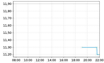 Chart Nichirei Corp. - Intraday