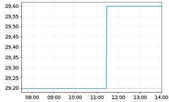 Chart Nissan Chemical Corp. - Intraday