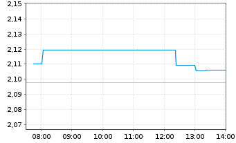 Chart Nissan Motor Co. Ltd. - Intraday