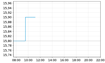 Chart Nissin Foods Holdings Co. Ltd. - Intraday
