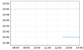 Chart Nisshin Seifun Group Inc. - Intraday