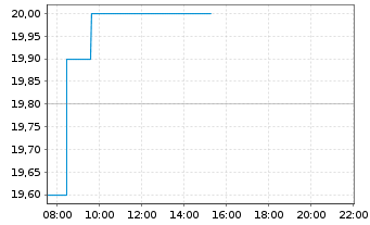 Chart Nitto Denko Corp. - Intraday