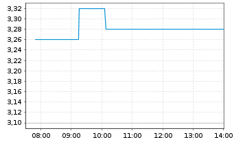 Chart Nippon Sheet Glass Co. Ltd. - Intraday