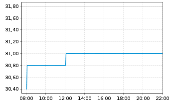 Chart NGK Corp. - Intraday