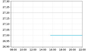 Chart Japan Airport Terminal Co.Ltd. - Intraday