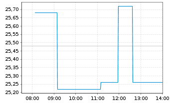 Chart Nippon Sanso Holdings Corp. - Intraday