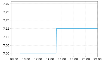 Chart NSK Ltd. - Intraday