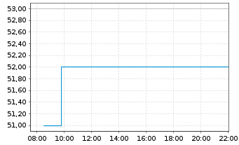Chart Japan Steel Works Ltd., The - Intraday