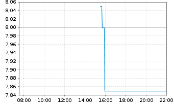 Chart Nippon Paper Industries Co.Ltd - Intraday