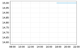 Chart Nippn Corp. - Intraday
