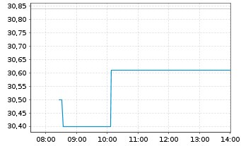 Chart Japan Tobacco Inc. - Intraday