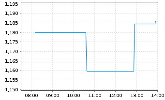 Chart SoftBank Corp. - Intraday