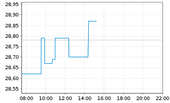 Chart NEC Corp. - Intraday