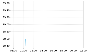 Chart Nippon Electric Glass Co. Ltd. - Intraday