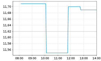 Chart Nidec Corp. - Intraday