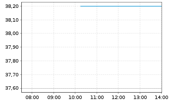 Chart Niterra Co. Ltd. - Intraday