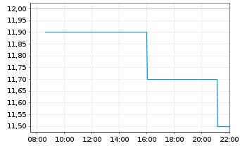 Chart NH Foods Ltd. - Intraday