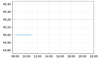 Chart McDonald s Hldg Co.(Jap.) Ltd. - Intraday