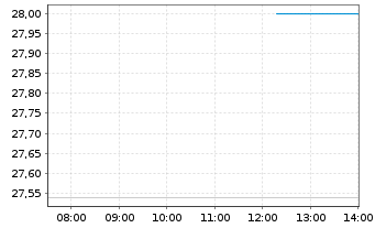 Chart Nippon Yusen K.K. (NYK Line) - Intraday