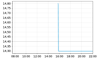 Chart Haseko Corp. - Intraday
