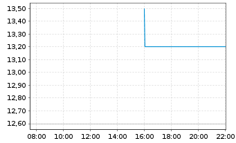Chart Hachijuni Bank Ltd., The - Intraday