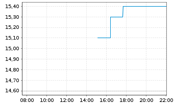 Chart Hamamatsu Photonics K.K. - Intraday
