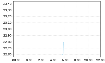 Chart Hankyu Hanshin Holdings Inc. - Intraday