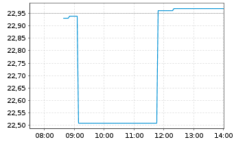Chart BANDAI NAMCO Holdings Inc. - Intraday
