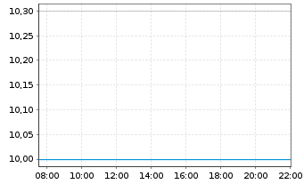 Chart PowerX Inc. - Intraday